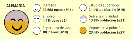 Alemania, el segundo mejor en empleo