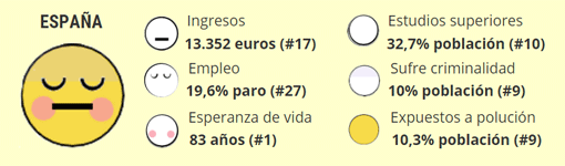 España, el primero en esperanza de vida