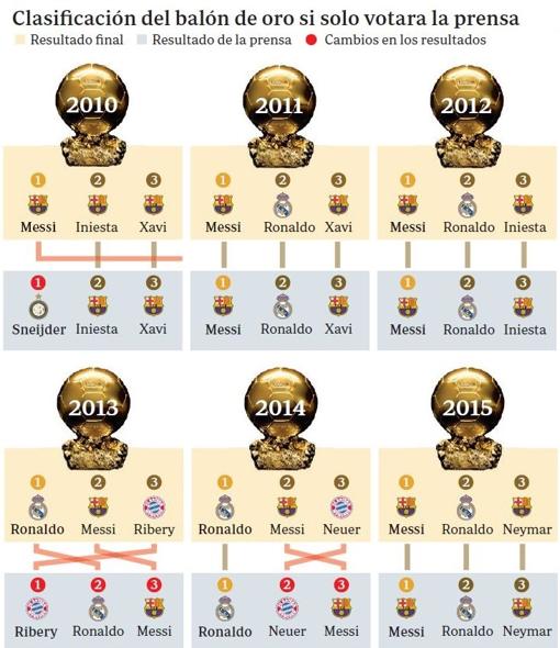 Con los votos de la Prensa, Ribéry hubiera ganado el Balón de Oro 2013