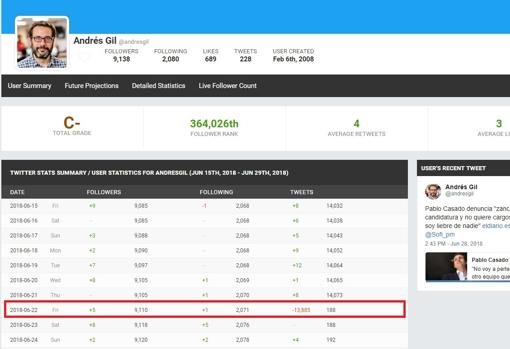 Herramientas como SocialBlade permiten conocer el historial en Twitter