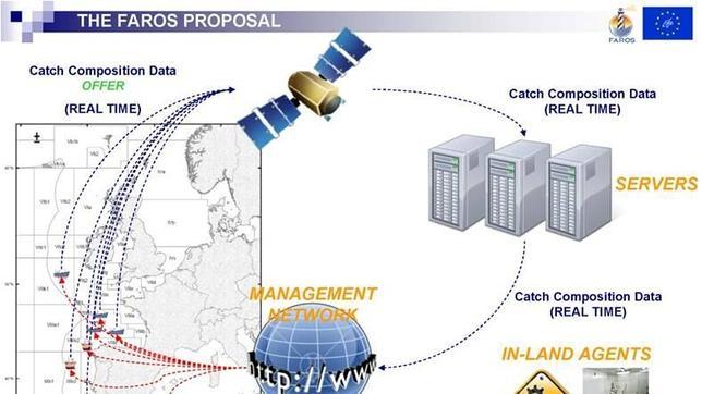 Esquema del proyecto FAROS