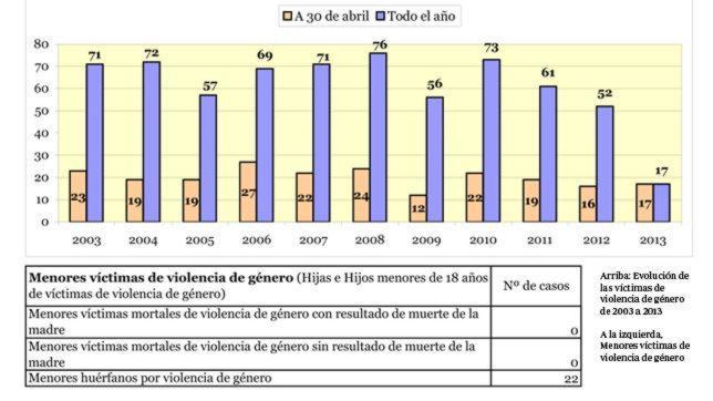 Descienden un 4% las denuncias de violencia de género