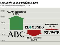 ABC es el periódico nacional que más aumenta sus ventas en 2008