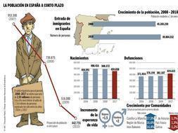 La crisis deja en la mitad el número de inmigrantes que vienen a España