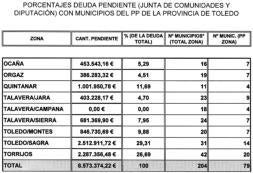 El PP asegura que la Junta debe 9 millones a ayuntamientos «populares»