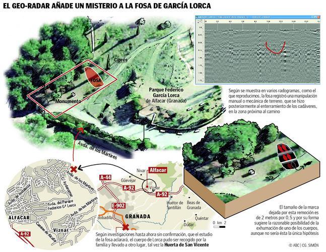 Alguien excavó en la fosa de García Lorca poco después de su asesinato