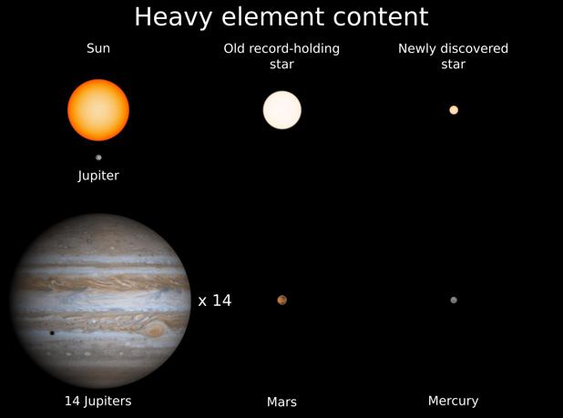 La estrella tiene el 14% del tamaño del Sol y tantos elementos pesados como Mercurio