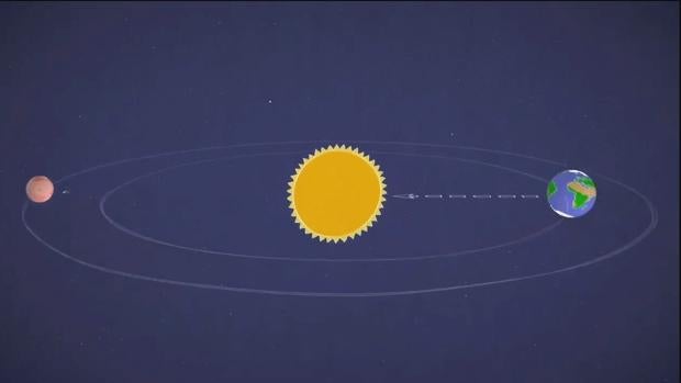 Durante la conjunción solar Marte y la Tierra están a lados opuestos del Sol