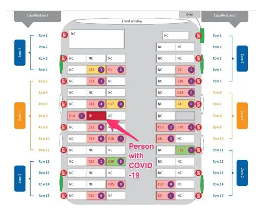 Esquema del interior del autobús en relación con los contagios. En rojo oscuro, la persona infectada. En blanco, no infectados, en verde, asintomáticos, en amarillo, casos leves, en rojo claro, casos moderados