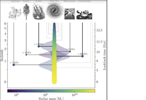 El gráfico muestra el "árbol genealógico" de la Vía Láctea, en el que se reflejan todos los eventos conocidos de colisión con otras galaxias