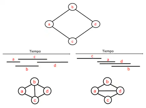 Figure 5. Unrealizable interval graph