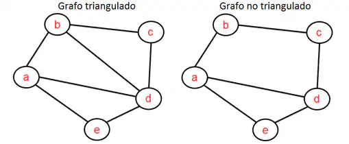 Figura 2: Grafo triangulado, grafo no triangulado