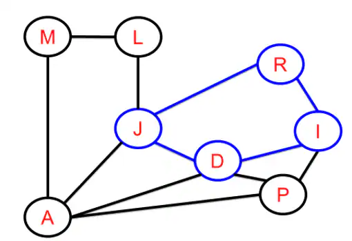 Figura 6. Camino cerrado formado por J-R-I-D