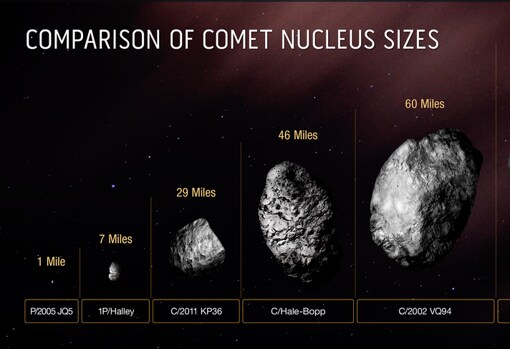 Comparación del tamaño del núcleo sólido y helado del Bernardinelli-Bernstein con otros cometas