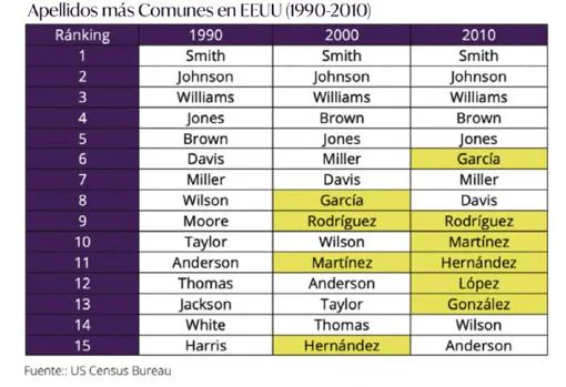 Los Apellidos Hispanos Conquistan Estados Unidos