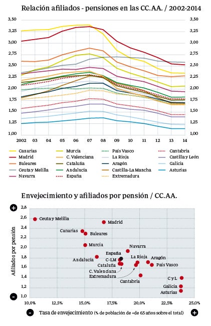 Relación afiliados-pensiones en las comunidades/2002-2014