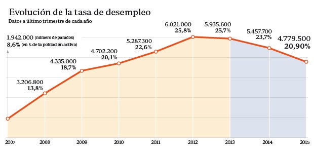 Evolución de la tasa de desempleo