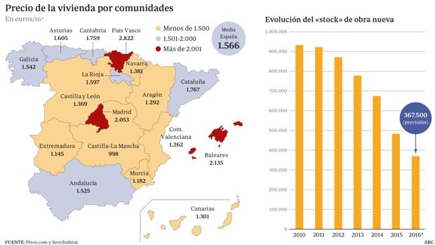 Precio de la vivienda por comunidades y evolución del «stock» de obra nueva