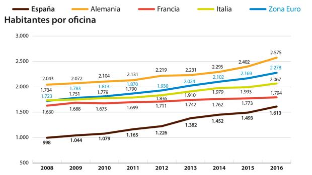 En España hay un empleado de banca por cada 249 habitantes