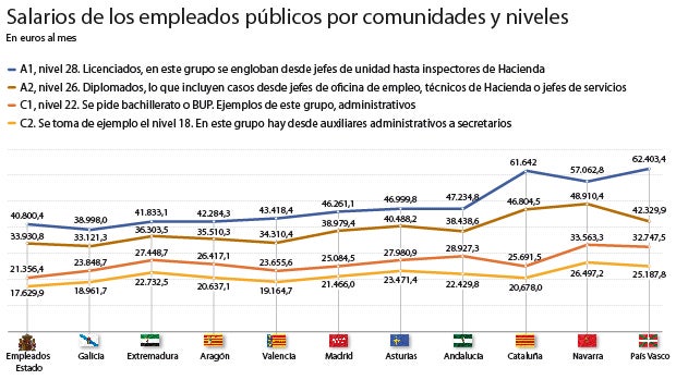 País Vasco es la comunidad en la que los funcionarios tienen un mayor salario