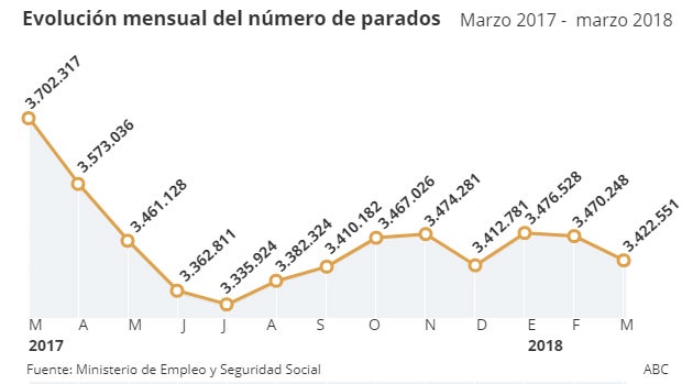 Evolución del número de parados los últimos doce meses