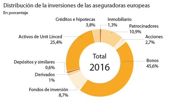 Distribución de las inversiones de las aseguradoras europeas