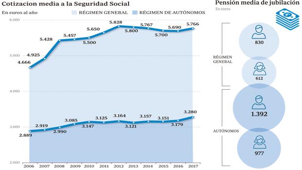 Fuente: MInisterio de Trabajo, Migraciones y Seguridad Social