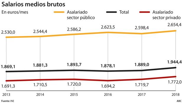 El sector público paga casi 900 euros más al mes que el privado