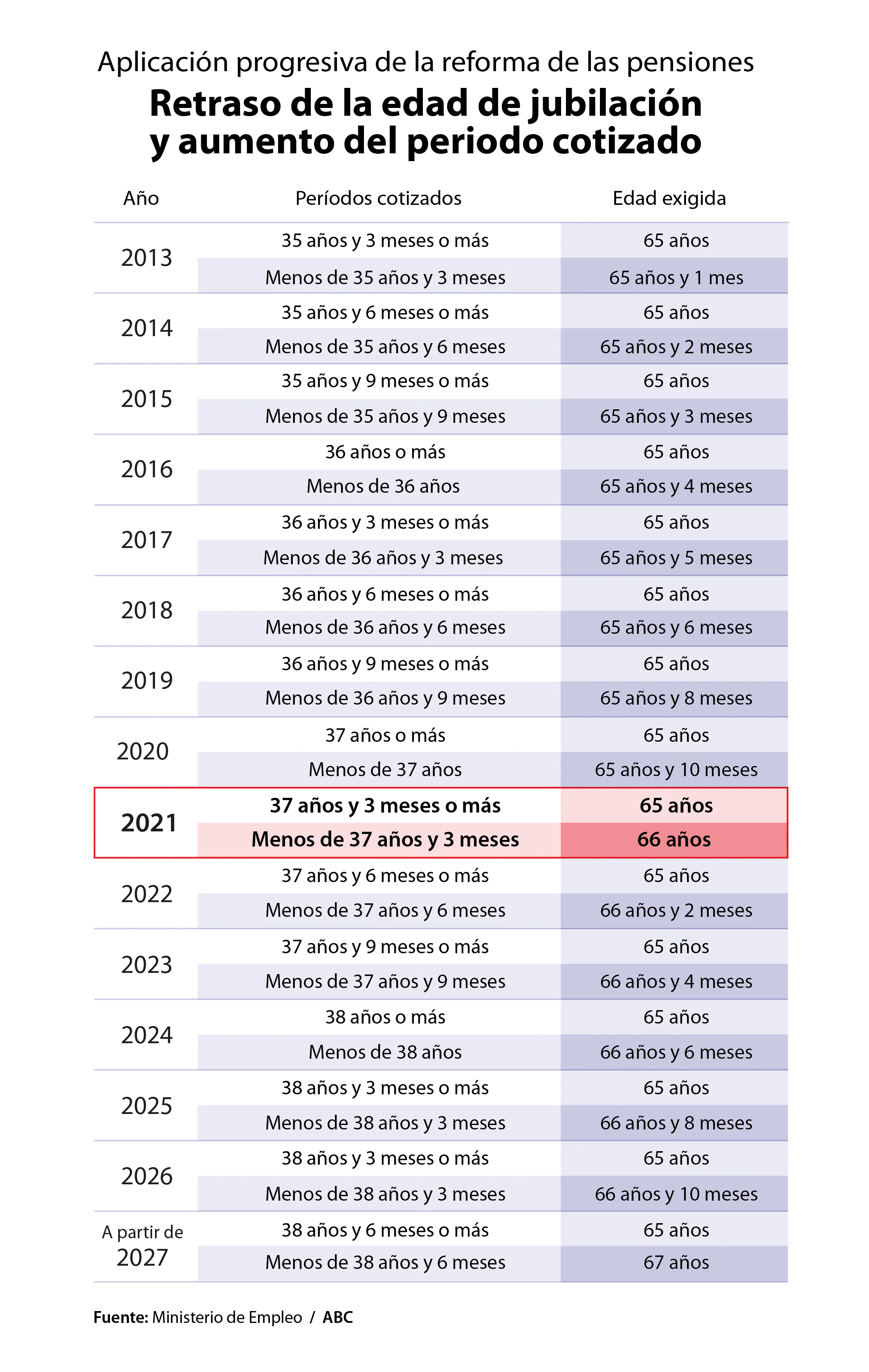 Novedades de 2021 la edad de jubilación se retrasa a 66 años y las pensiones suben un 0,9