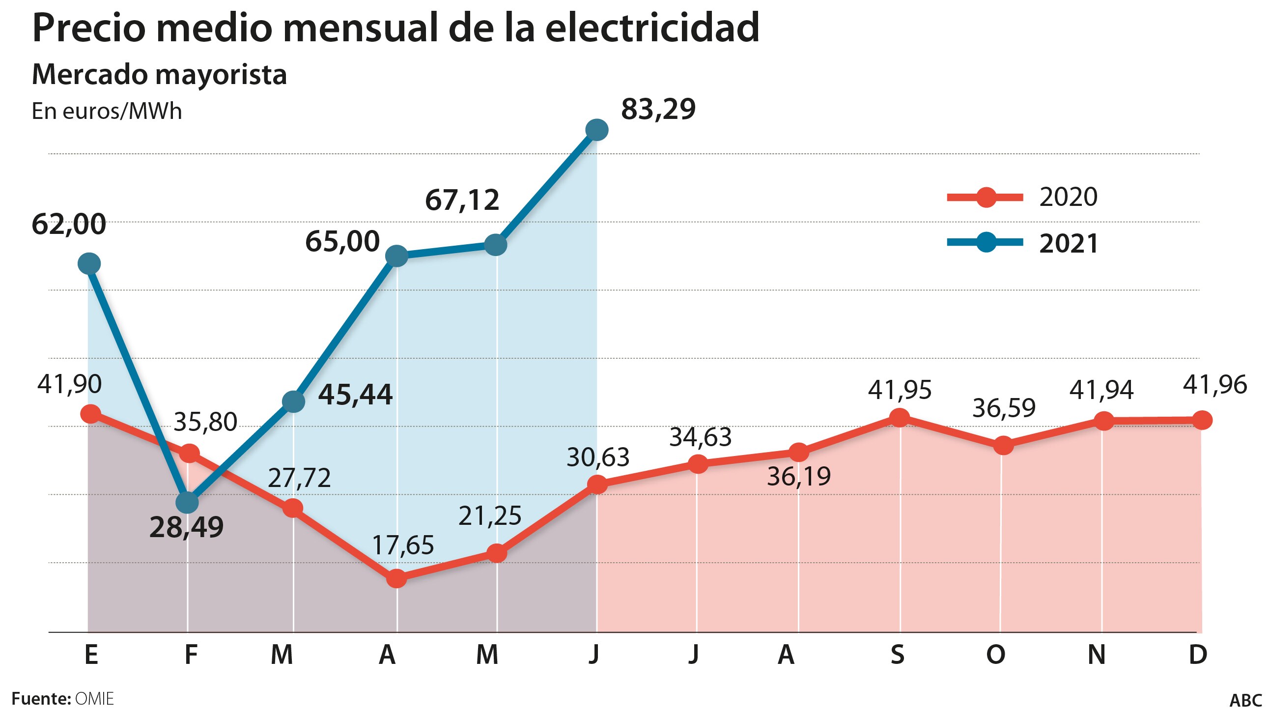 El precio de la luz roza esta noche los 100 euros el MWh, más caro que