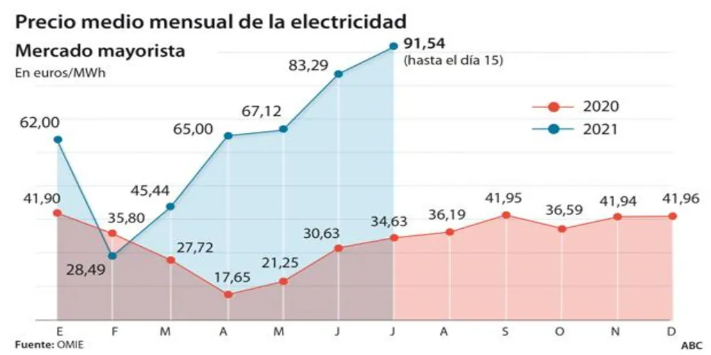 How Much Cost Electricity In Spain