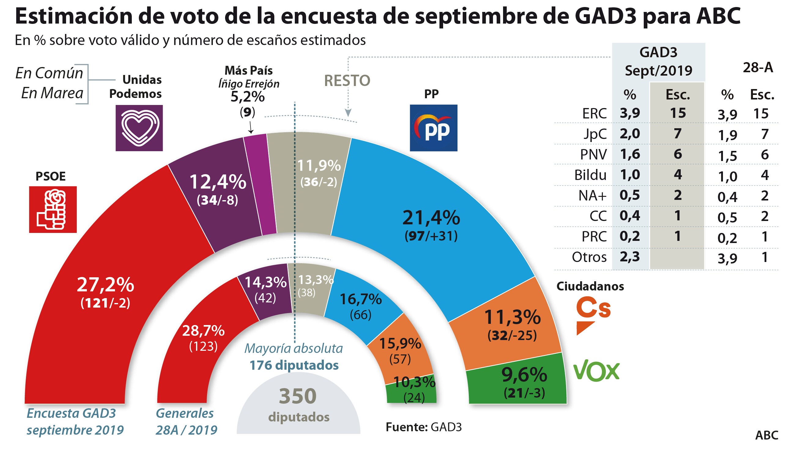 Encuesta Elecciones La Ca Da Del Psoe Y La Fuerte Subida Del Pp Apuntan A Una Gran Coalici N