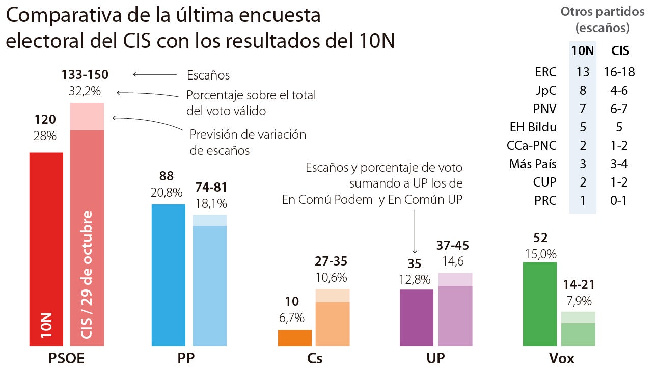 Tezanos No Dimitirá Pese A Fallar En La Encuesta De Las