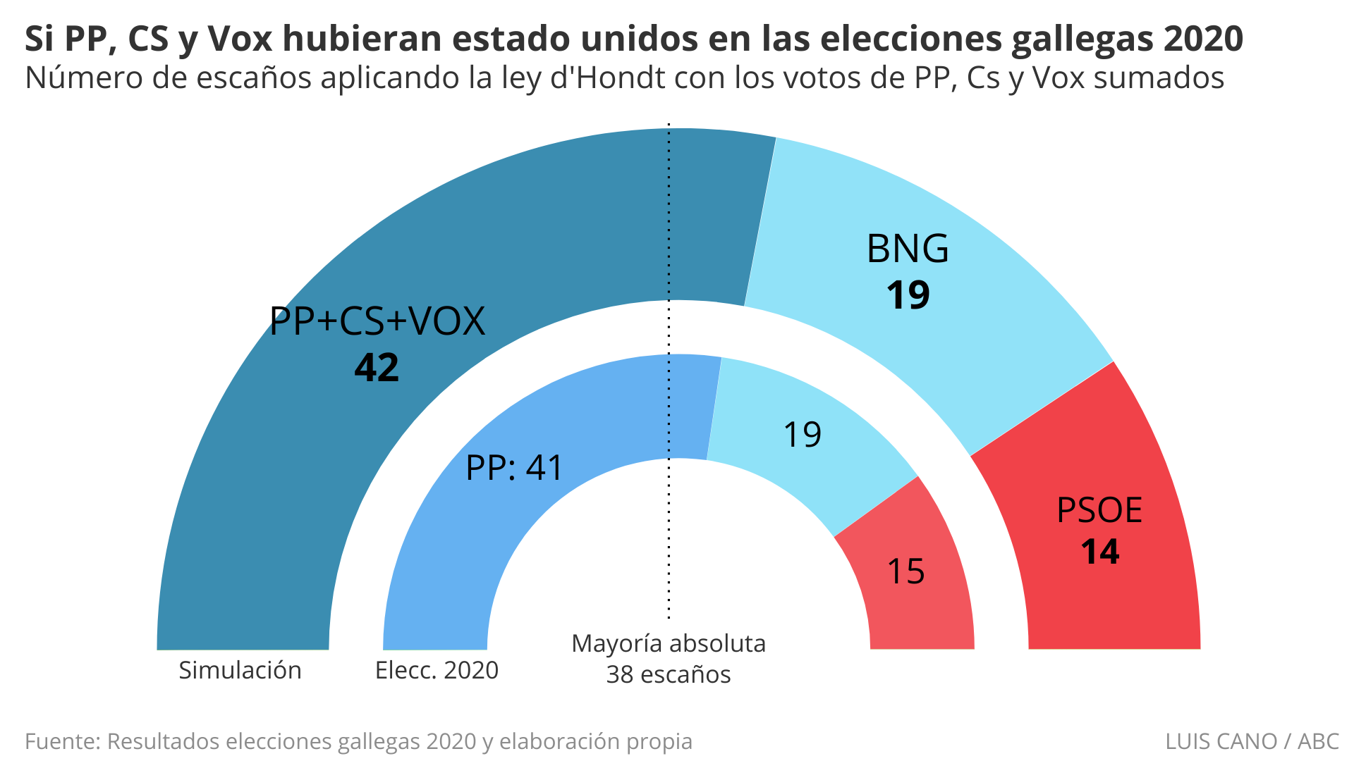 Así habrían sido los resultados en Galicia y País Vasco si PP