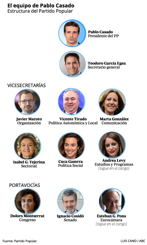 El PP de Pablo Casado