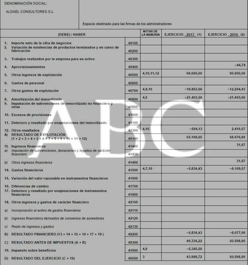 En 2016 y 2017 generó beneficios, pero solo pagó 5.345 euros, al compensar las pérdidas anteriores