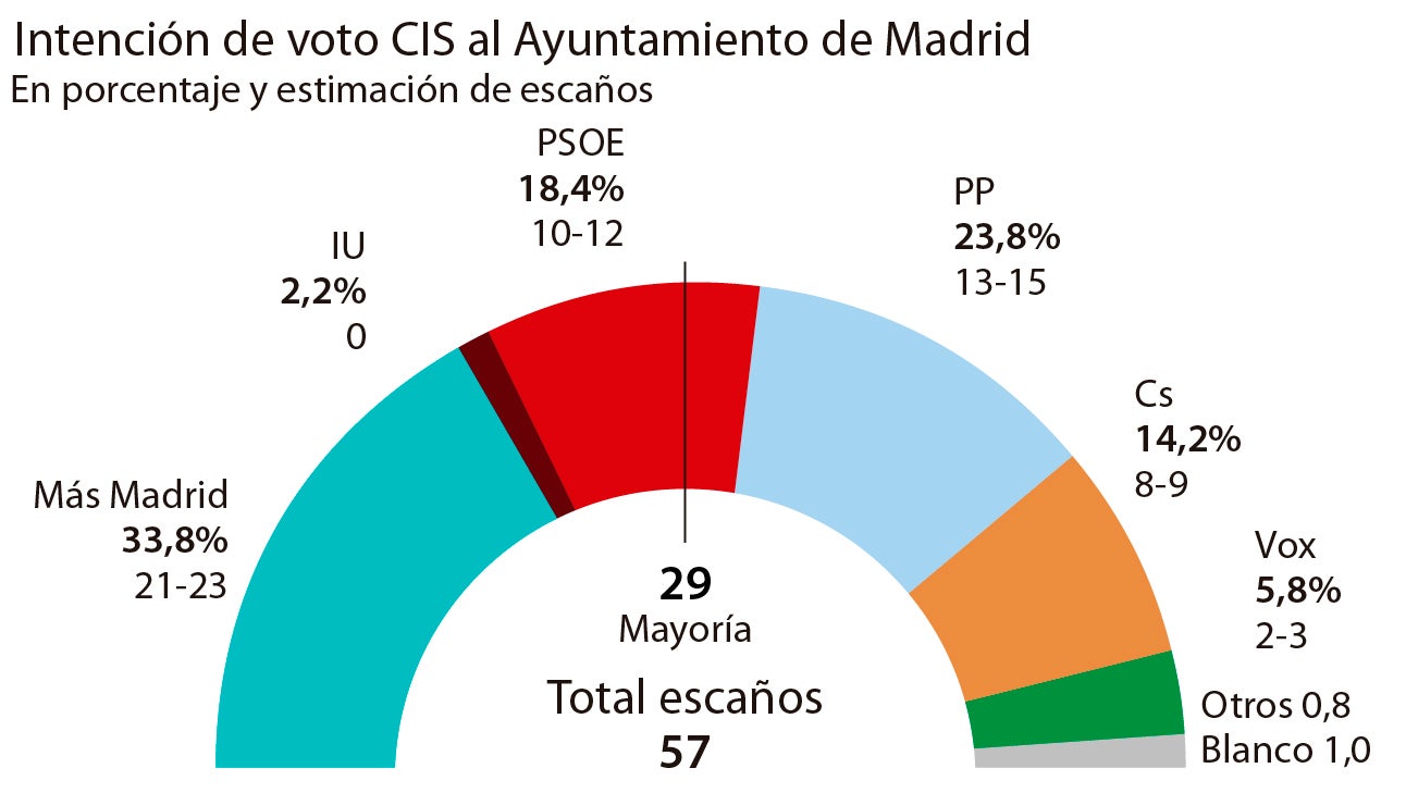 Resultados del barómetro del CIS para el Ayuntamiento de Madrid