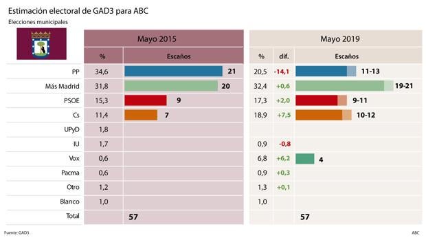 Estimación electoral de GAD3 para ABC. Elecciones municipales