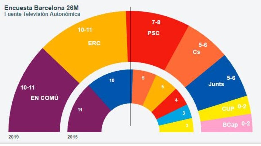Elecciones municipales Barcelona Empate técnico entre Ada