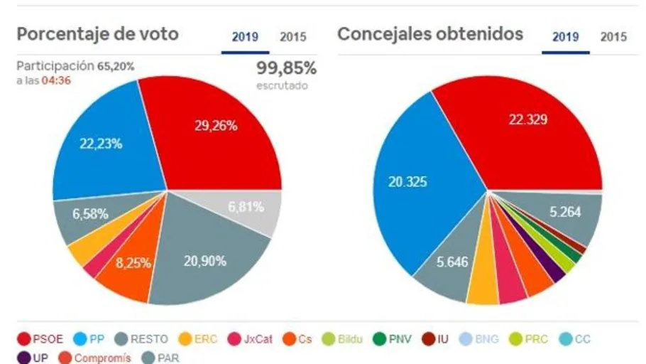 ¿Quién Ha Ganado Las Elecciones En Mi Ayuntamiento? Consulta El ...