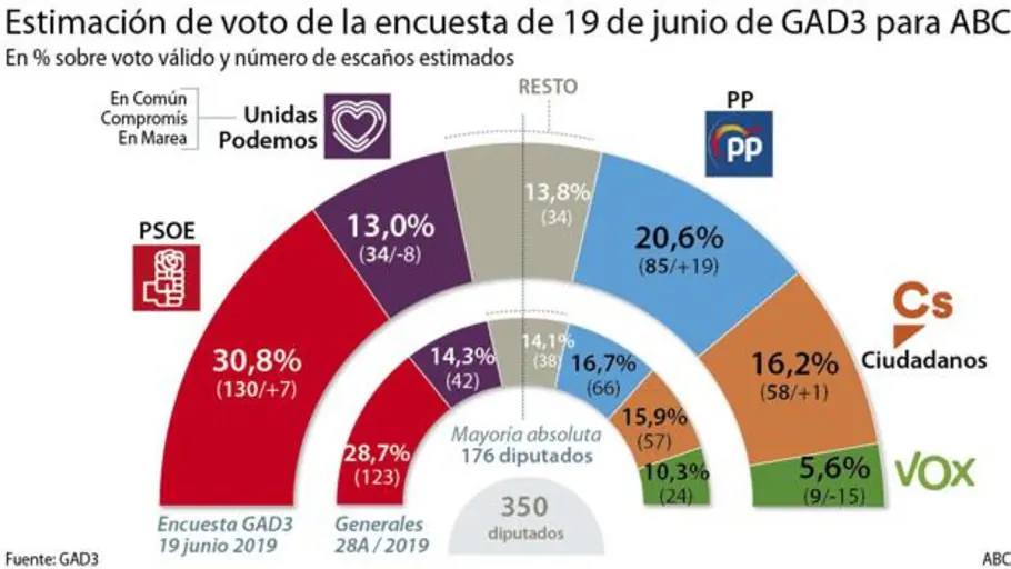 España se modera: el PP engulle a Vox y el PSOE sigue reduciendo a Podemos