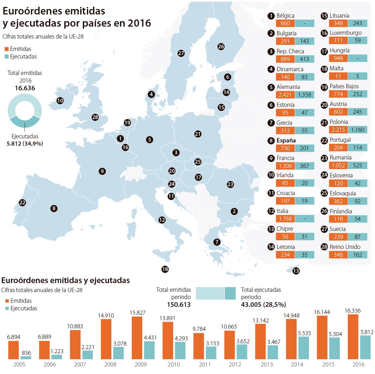 Último informe de la Comisión Europea sobre la euroorden