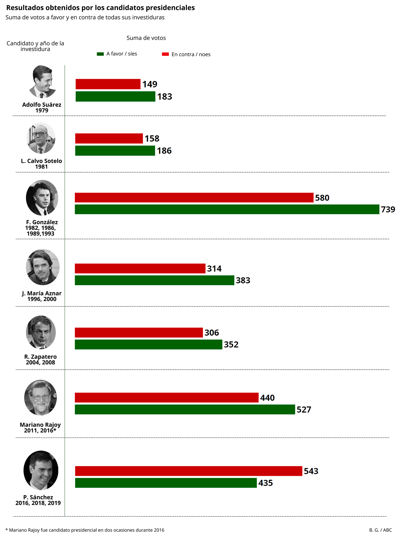 La suma de votos a favor y en contra que han obtenido los candidatos presidenciales en todas sus investiduras