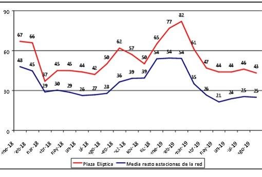 Valores medios de dióxido de nitrógeno en Plaza Elíptica y en el resto de estaciones en microgramos por metro cúbico de aire
