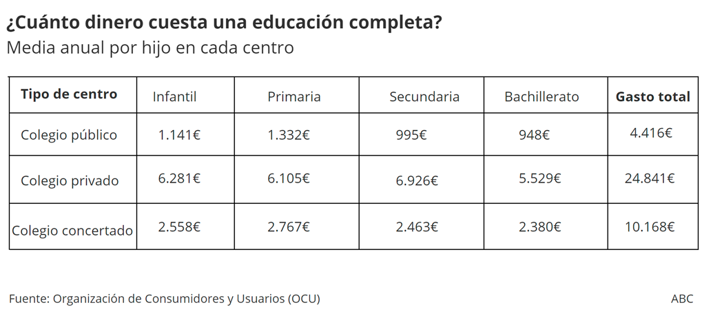 El gasto total medio de la actividad escolar completa en un colegio privado es seis veces mayor que en uno público
