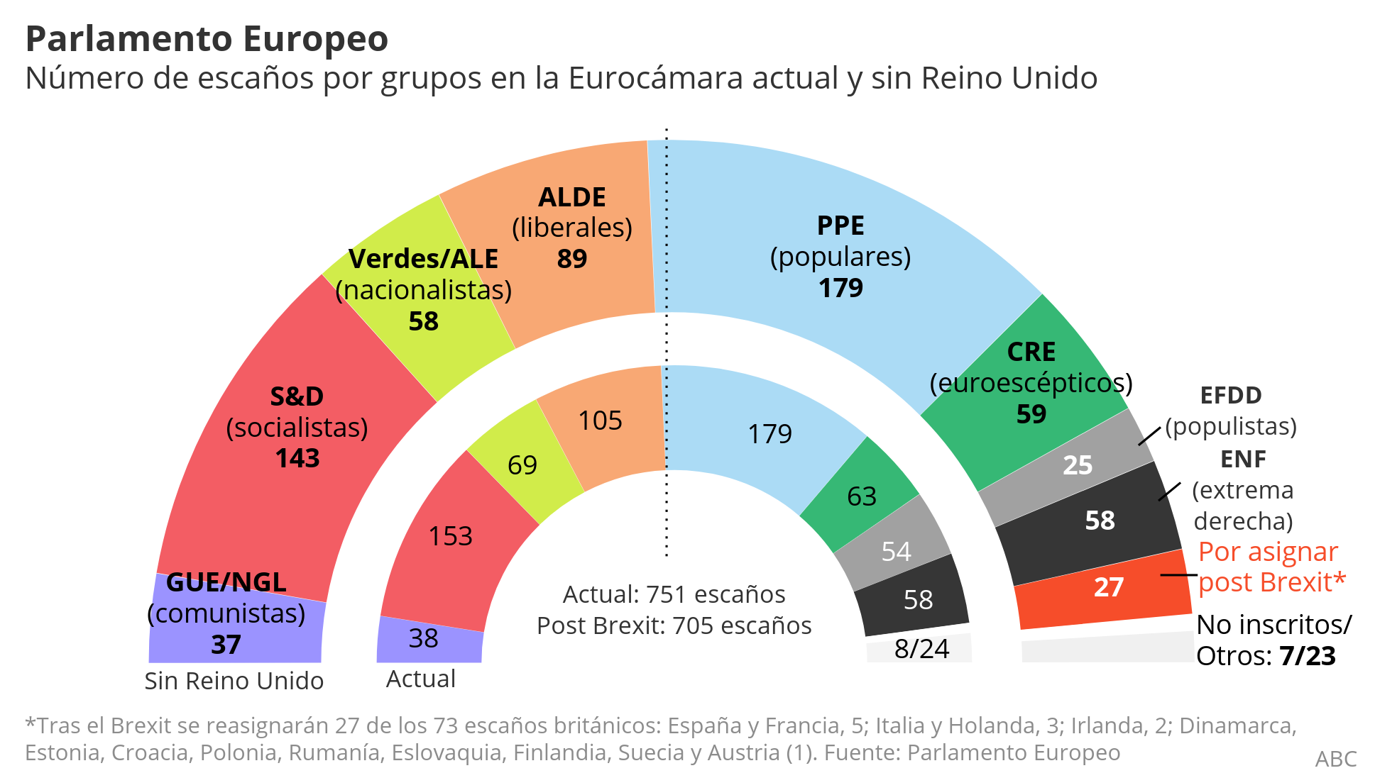 Parlamento Europeo después del Brexit