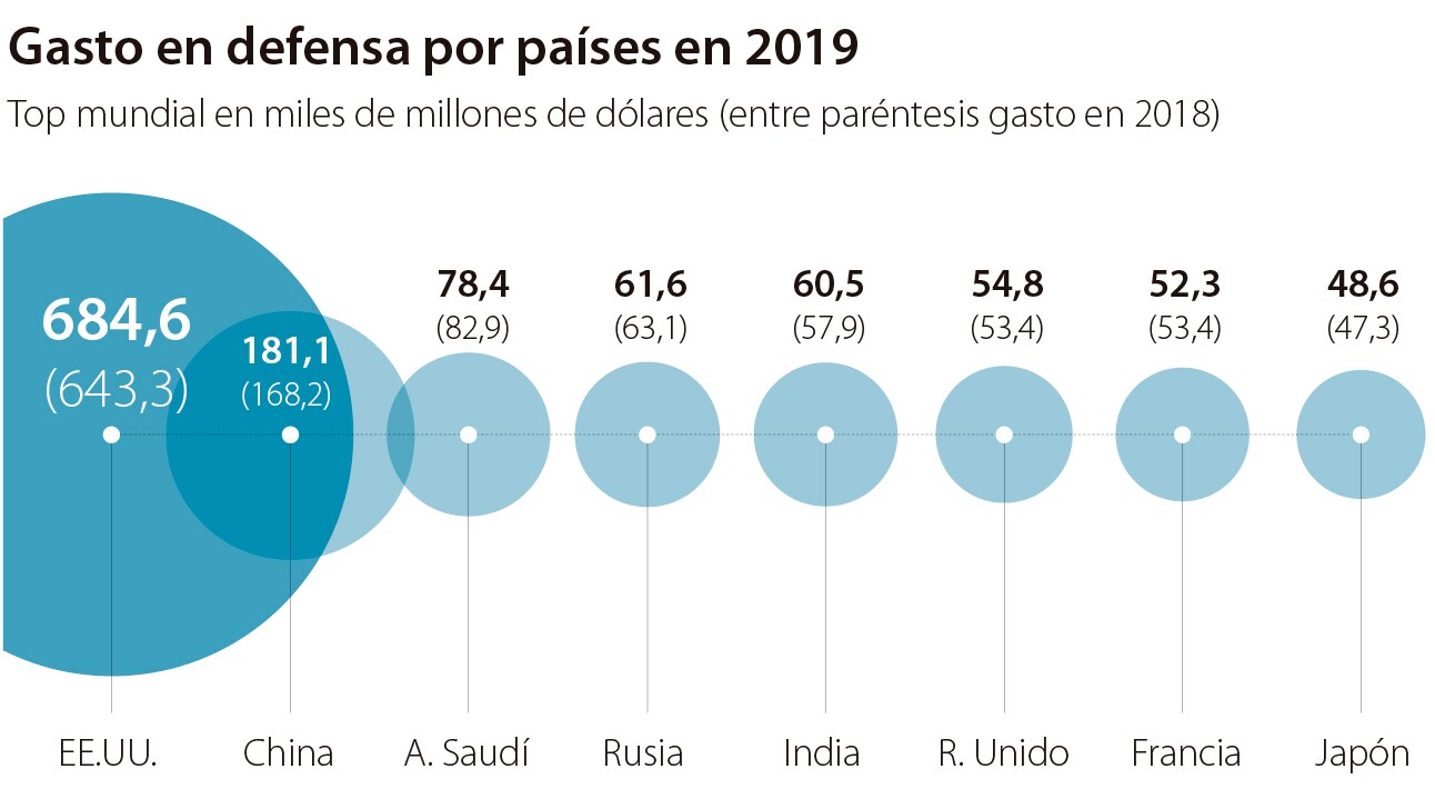 El mundo se rearma: el gasto militar global registró en 2019 la mayor subida en una década