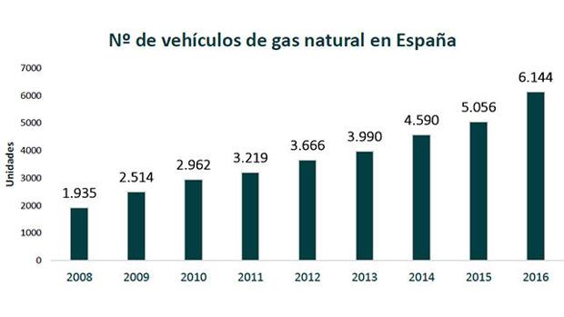 La evolución en el uso del gas natural es imparable