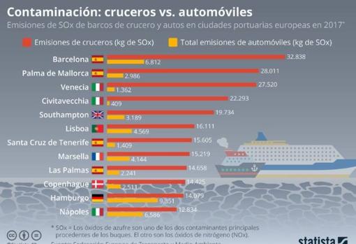 Grafico realizado por Statista
