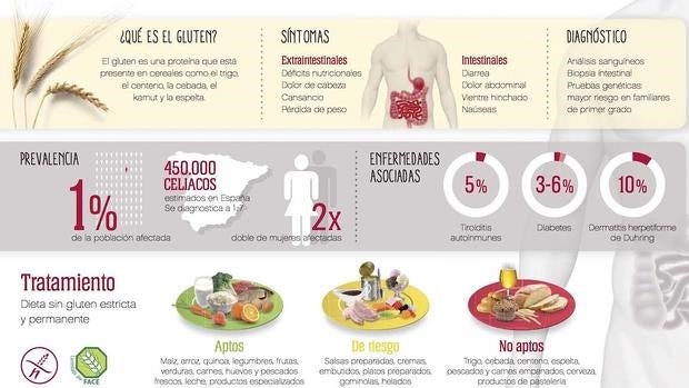 ¿Qué es la enfermedad celiaca?